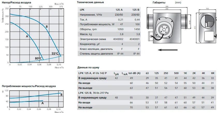 Расход воздуха м с. Вентилятор канальный LPK 125d. Вентилятор канальный 200 WNK 200/1. Вентилятор канальный wnk250/. Вентилятор канальный 295 Вт 1,34 а 1085 м3/час Korf WNK 315/1.