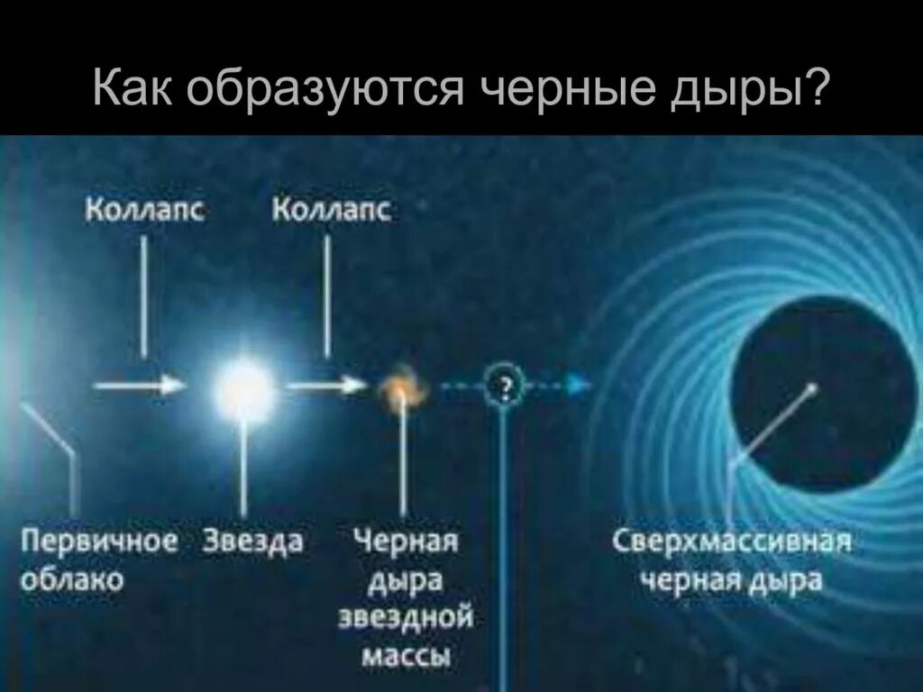 Причина появления темных. Образование черных дыр схема. Образование черной дыры схема. Как образуется черная дыра схема. Возникновение черной дыры.