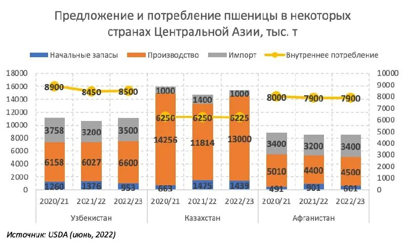 Потребление пшеницы в россии. Расход пшеницы. Расход пшеницы. Норма засева пшеницы. Затраты на посев 1 га пшеницы.