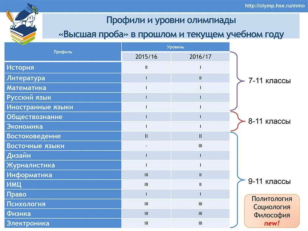 Олимпиады от НИУ ВШЭ. НИУ ВШЭ проходной балл.