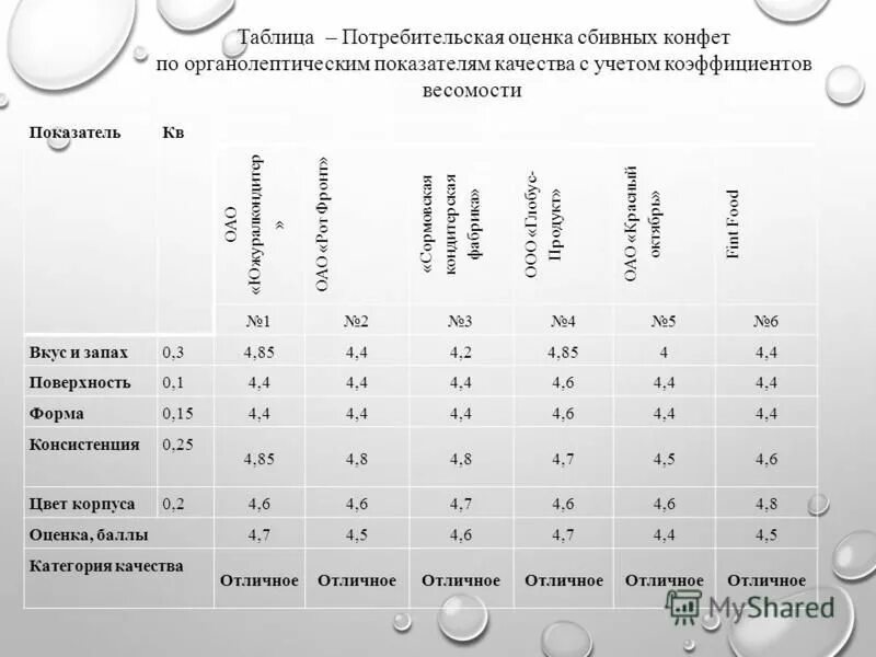 Оценка качества конфет. Оценка качества конфет по органолептическим показателям. Органолептическая оценка качества конфет таблица. Органолептическая оценка в баллах. Оценка потребительского качества