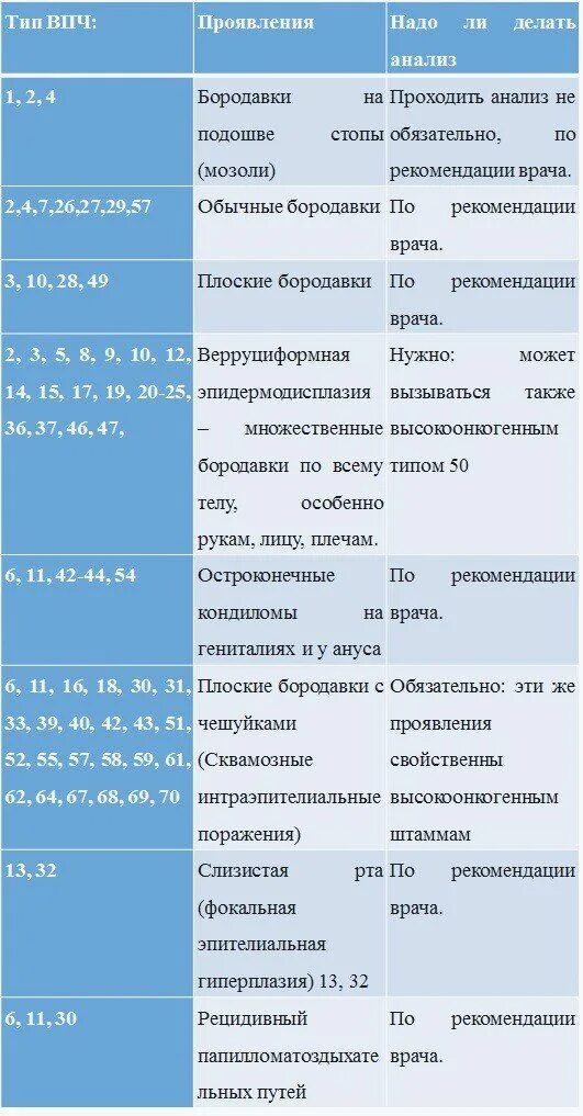 Как проверить впч. Вирус папилломы человека типы. папилломы онкогенного типа. впч онкогенного типа у мужчин симптомы. вирус папилломы человека симптомы.