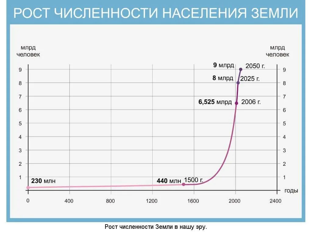 Динамика численности населения тысяч человек. График роста населения земли. Динамика роста населения земли 1000 лет график. Рост численности населения земли по годам. График отражающий рост численности населения земли начиная с 1960 года.