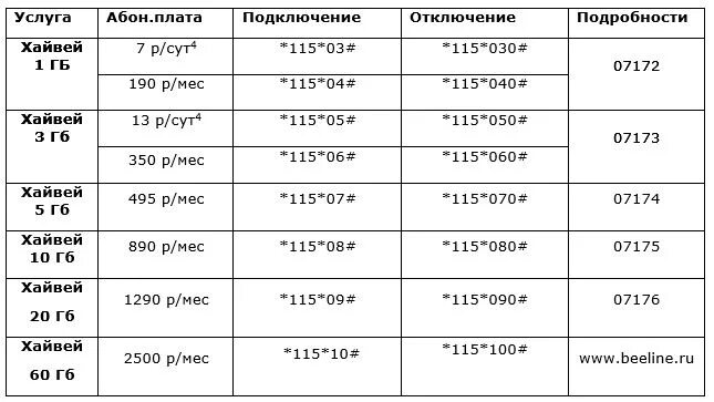 Билайн подключить гб интернета. Интернет Хайвей Билайн. Подключить Хайвей Билайн. Подключить интернет Билайн. Как подключить интернет на Билайн на телефон.