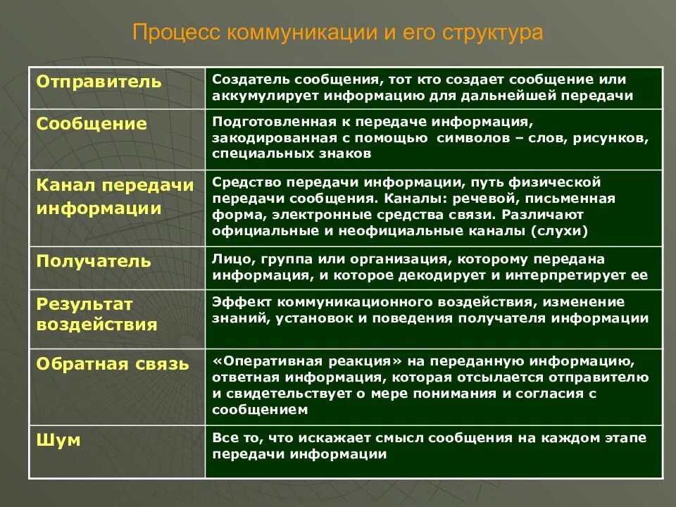 Приведи пример эффективного общения. Процесс коммуникации и его структура. коммуникативный процесс пример. структура процесса коммуникации. структура элементов коммуникации.