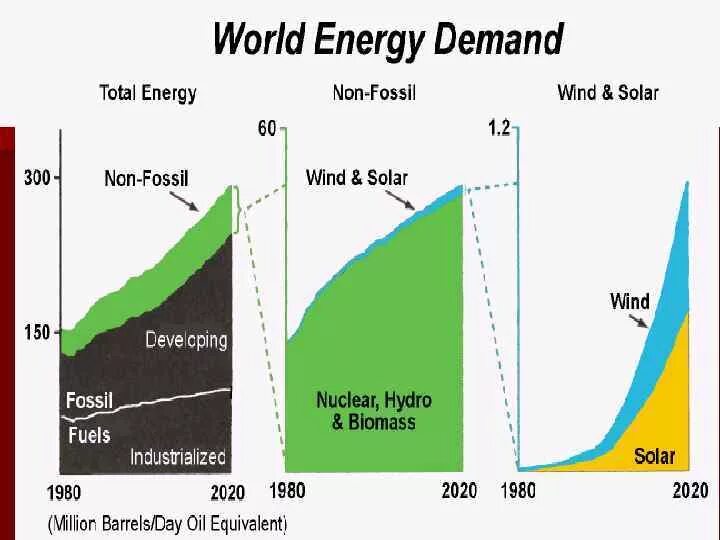 Сайт мир энергия. World Energy. Solar,Wind,Hydro,biomass Energy. Total Energy demand graphic 2024 2025. Мировое потребление BGO (bi14ge3o12).