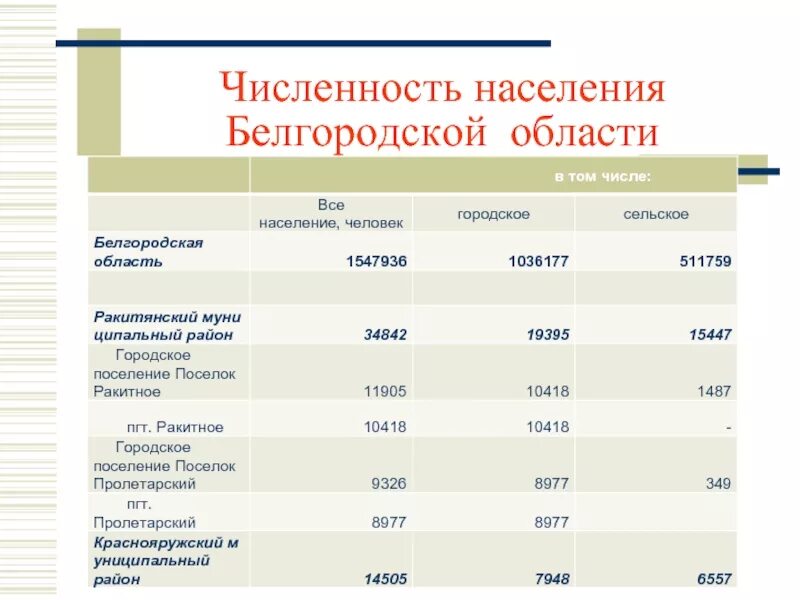 Численность населения г Белгород на 2021. Население Белгородской области на 2021 численность. Белгород численность 2021. Численность населения Белгородской области на 2020.