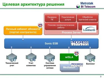Архитектура решения