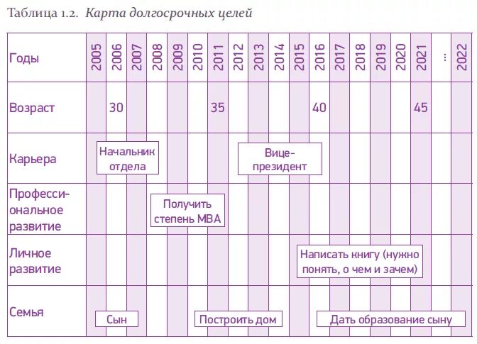 Как называется список целей. Список целей на год таблица. Карта долгосрочных целей. Планирование жизни таблица. Планирование целей на год.