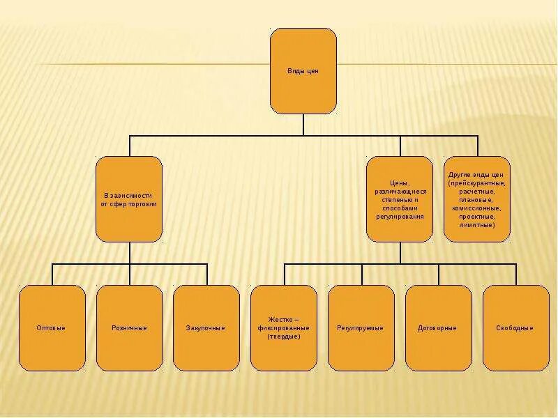 Виды цен. Какие существуют виды цен. Виды цен в зависимости от сфер торговли. Виды цен в зависимости от сферы регулирования.