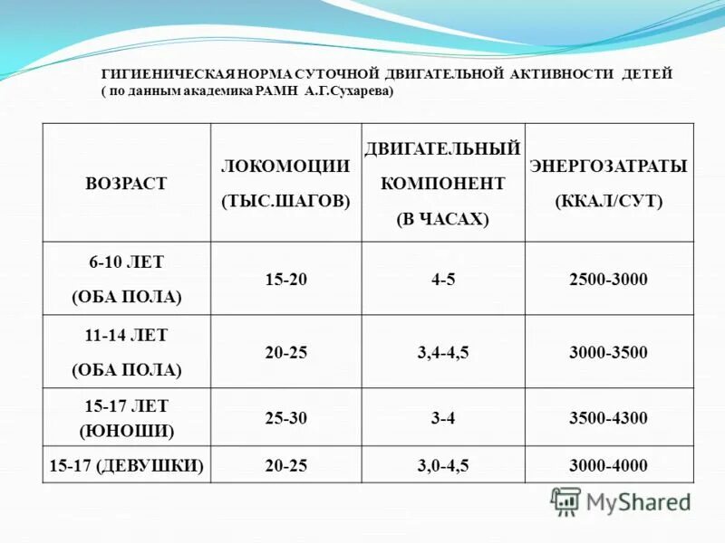 Нормы суточной двигательной активности