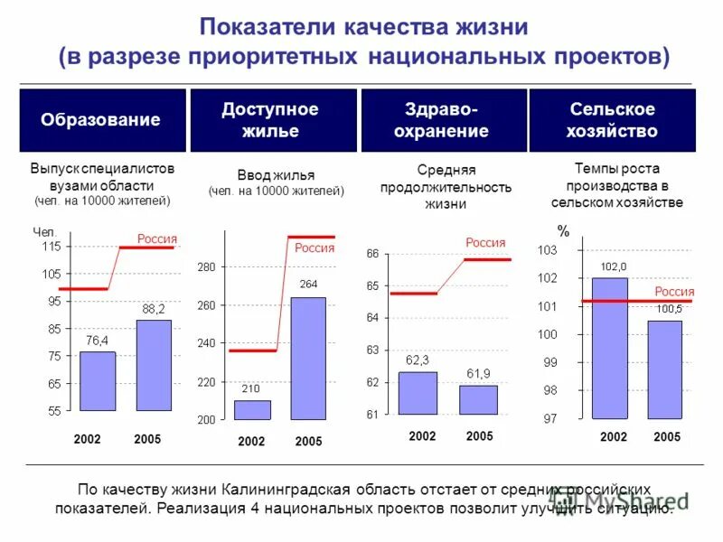 индикаторы уровня жизни населения. показатели качества жизни. уровень жизни в калининграде. занятость населениядиаграма. тарифы на услуги жкх.