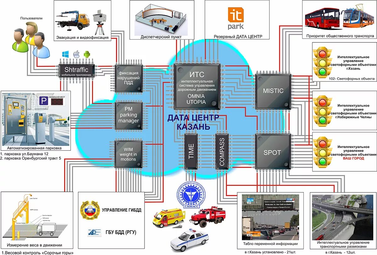 управление подвижными объектами. система управления подвижным объектом. управление подвижными объектами. интеллектуальное управление транспортом. комплекс управления подвижными объектами.