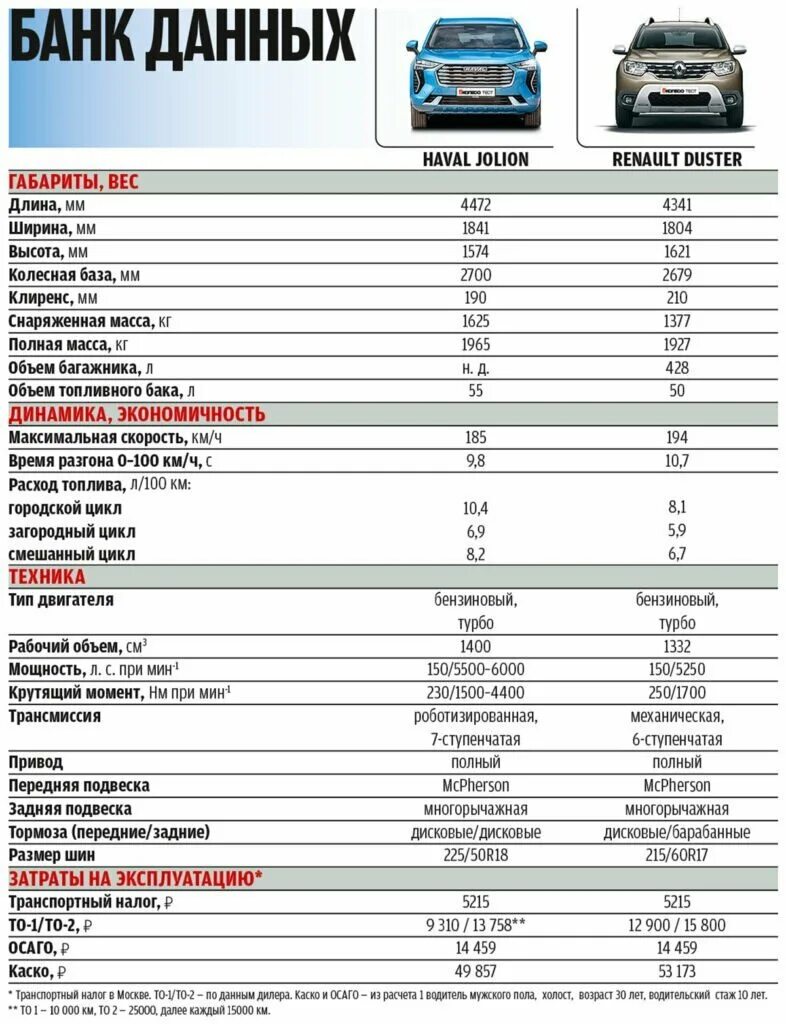 Двигатель дастер характеристики. Haval Jolion колесная база. Рено Дастер характеристики. Сравнение кроссоверов по размерам. Дастер ТТХ.