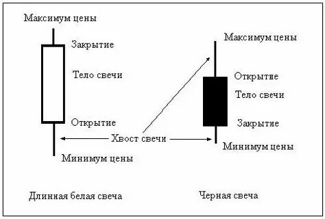 Открытие закрытие свечи