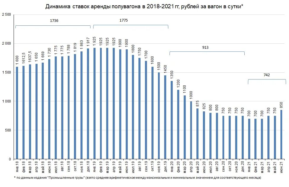 Динамика ставок аренды полувагонов 2021. Ставки полувагонов. Ставка аренды полувагонов. Ставка аренды полувагонов динамика. Аренда арендные ставки