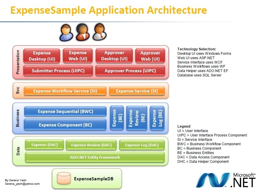 Entity Framework архитектура. Архитектура .net Framework. User interface архитектура. Entity Framework Интерфейс. User framework