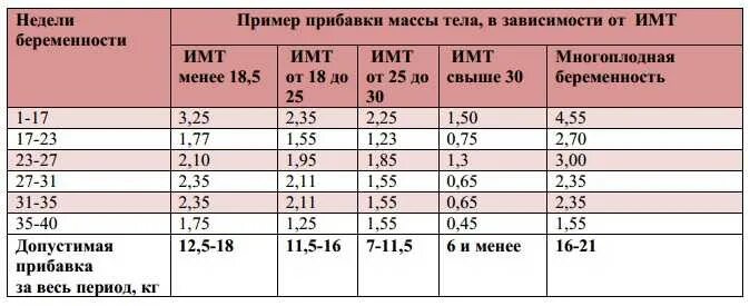 Прибавка в весе при беременности по неделям норма таблица по неделям. Нормальная прибавка в весе при беременности. Прибавка в весе при беременности по неделям норма таблица. Беременность прибавка в весе по неделям норма таблица.