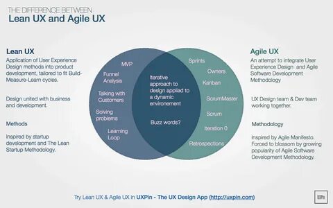 Lean and agile UX methodology (Image. 