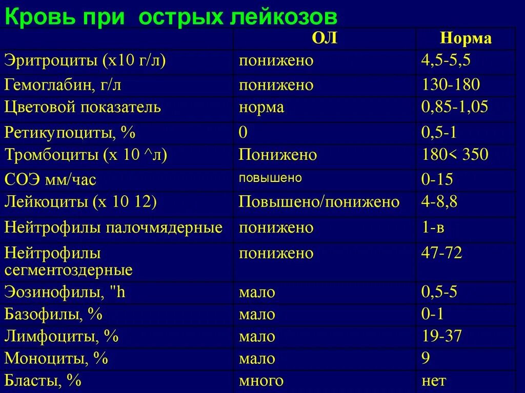 Норма элементов крови