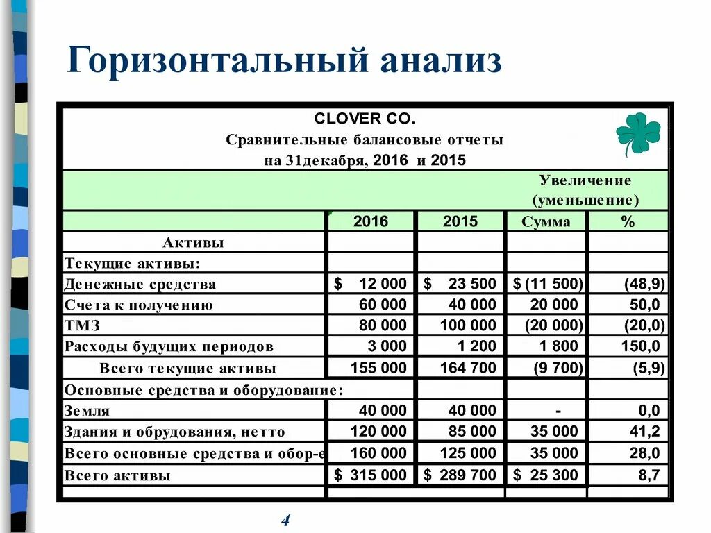 Проведем горизонтальный и вертикальный анализ. Горизонтальный анализ бухгалтерского баланса excel. Горизонтальный и вертикальный анализ финансовой отчетности. Горизонтальный и вертикальный анализ в эксель. Горизонтальная таблица бухгалтерского баланса.