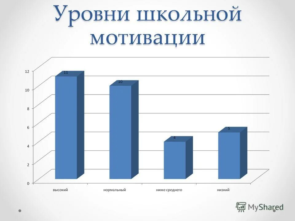 Уровень мотивации ребенка