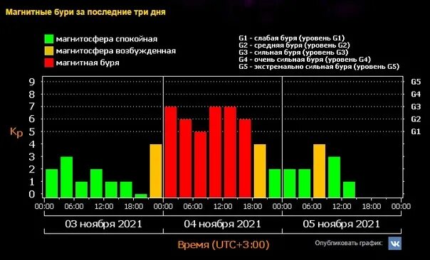 Тесис москва магнитные. Тесис Лебедев магнитные бури. Магнитная буря g5.