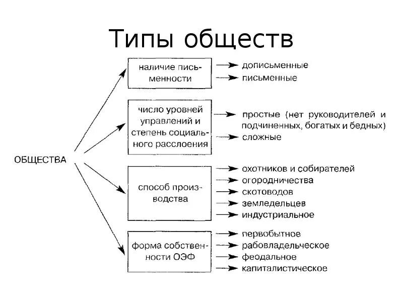 Какие бывают общества. Типы общества в обществознании. Виды общества и их признаки. Виды обществ Обществознание кратко. Типы общества в обществознании признаки.