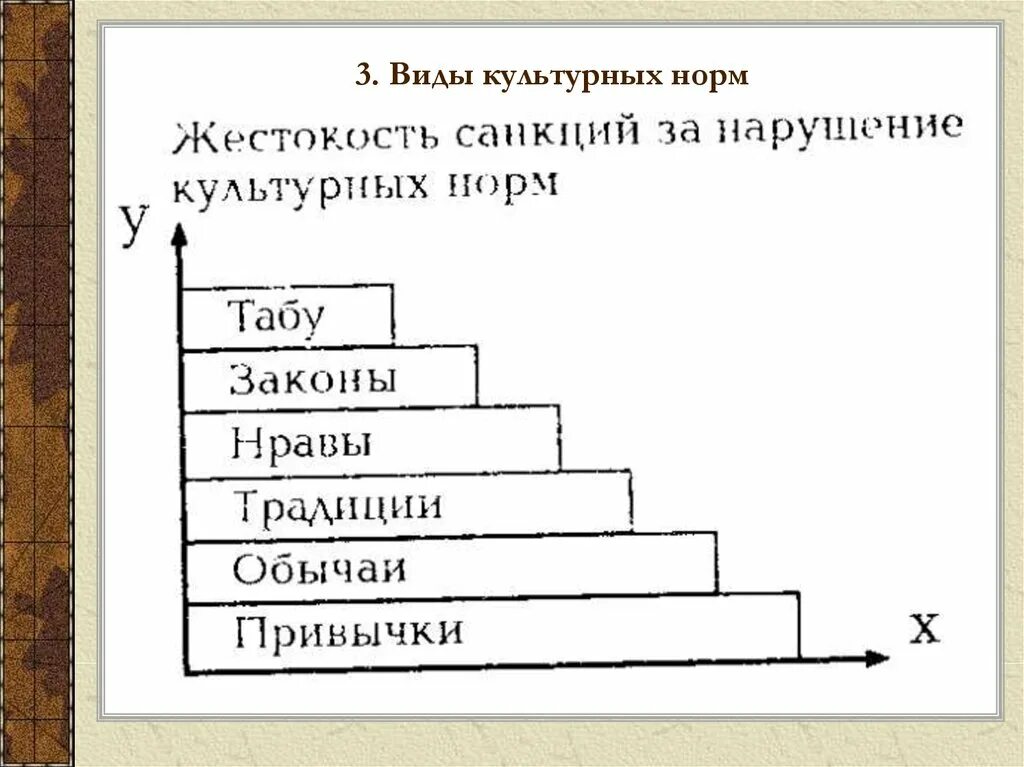 Нормы культурных отношений. Виды культурных норм. Культурные нормы. Виды норм в культуре. Нормы культуры примеры.