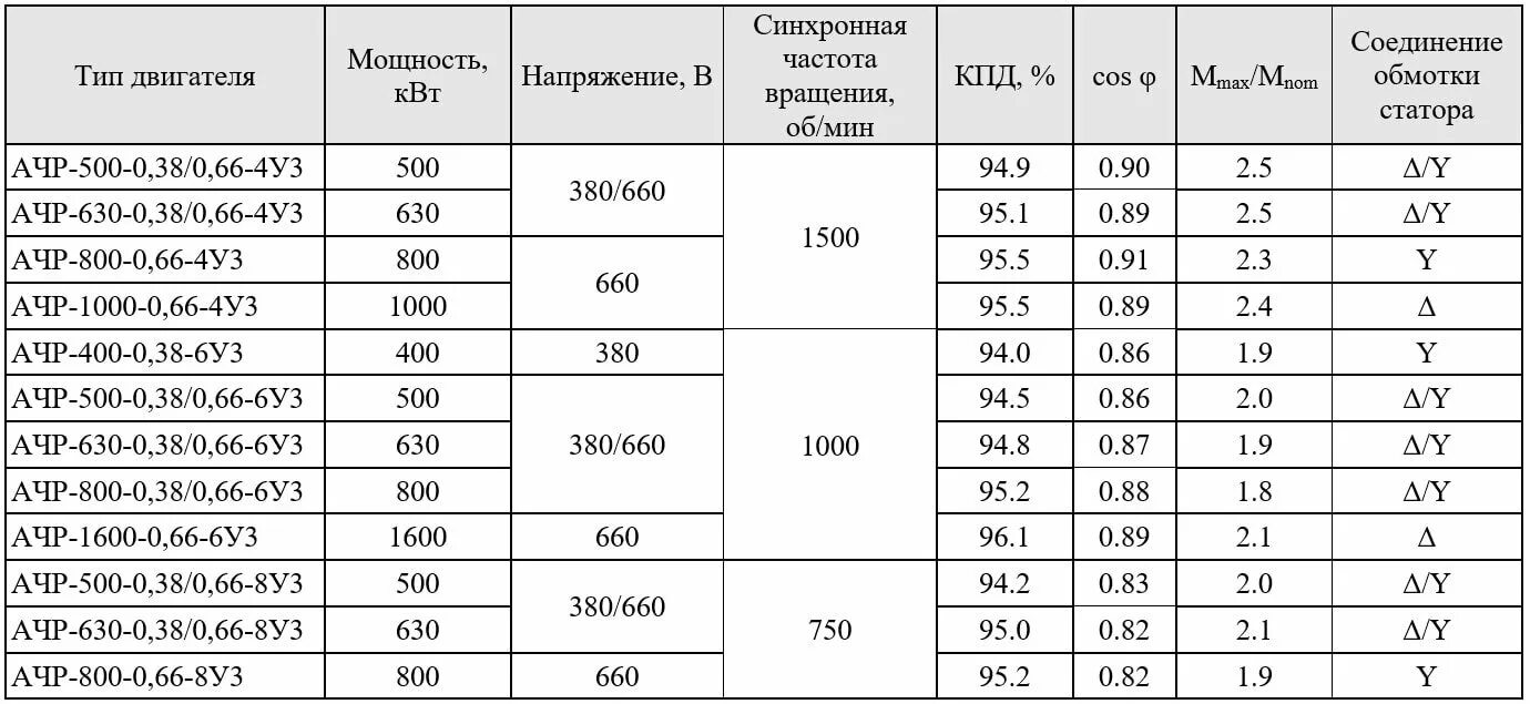 Электрические параметры асинхронного двигателя 1 КВТ. Кратность пускового тока электродвигателя таблица. Номинальный ток асинхронного двигателя на 100квт. Коэффициент мощности характеристики асинхронного двигателя. Максимальный ток двигателя