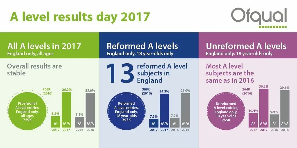 A Level Results. The Levels. Outcomes уровни. A Level Exam. A level exams