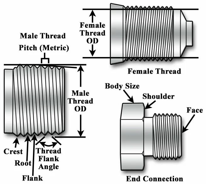 Connection thread. Pipe connection. pipe thread. thread pitch.