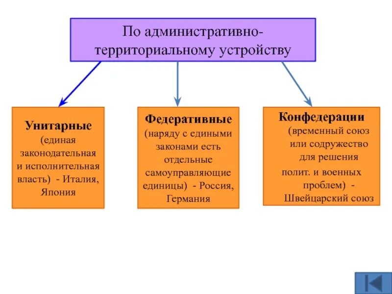 Назовите административные формы. Административно-территориальное устройство государства страны. Форма государственного (территориального) устройства государства. Формы территориально административного устройства государства. Классификация стран по административно территориальному устройству.