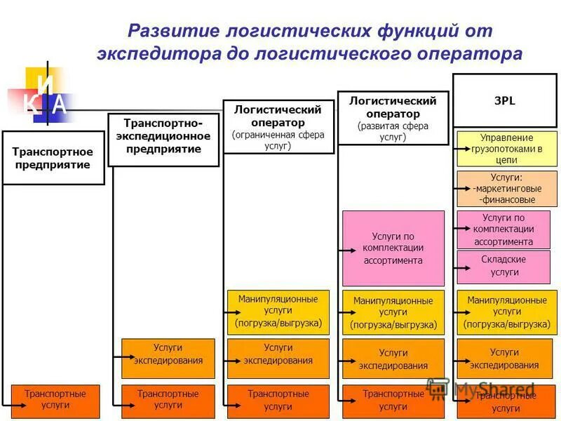 Функции транспортных документов. Функции транспортных документов