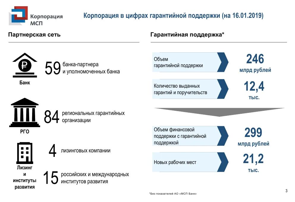 Региональная гарантийная организация. Корпорация МСП. Гарантийная поддержка. Гарантийная поддержка МСП. Финансовая поддержка МСП.