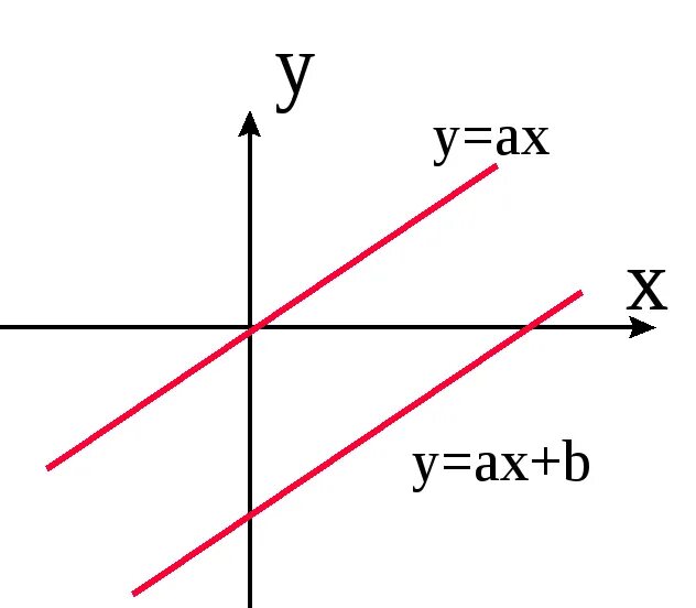 Ах б 0 х. Прямая у=Ах. Линейная функция Ах + б. Прямая у=0. Ах+б график.