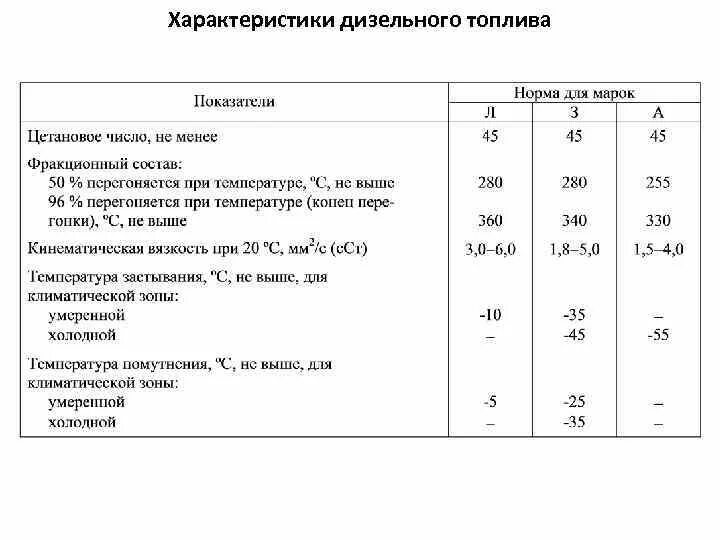 Характеристики дизельного топлива. Спецификация дизельного топлива. Параметры зимнего дизельного топлива. Дизель топливо характеристики. Зимнее дизельное топливо характеристика.