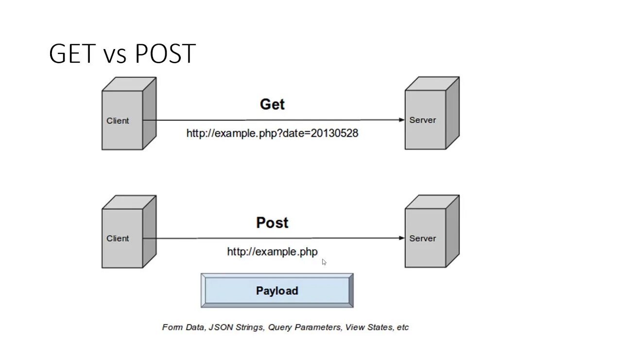 Get post url. Get post. get vs post. структура post запроса. post метод api.
