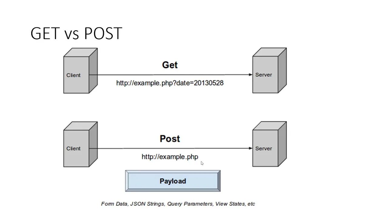 Разница post. Get Post. Get vs Post. Структура Post запроса. Post метод API.