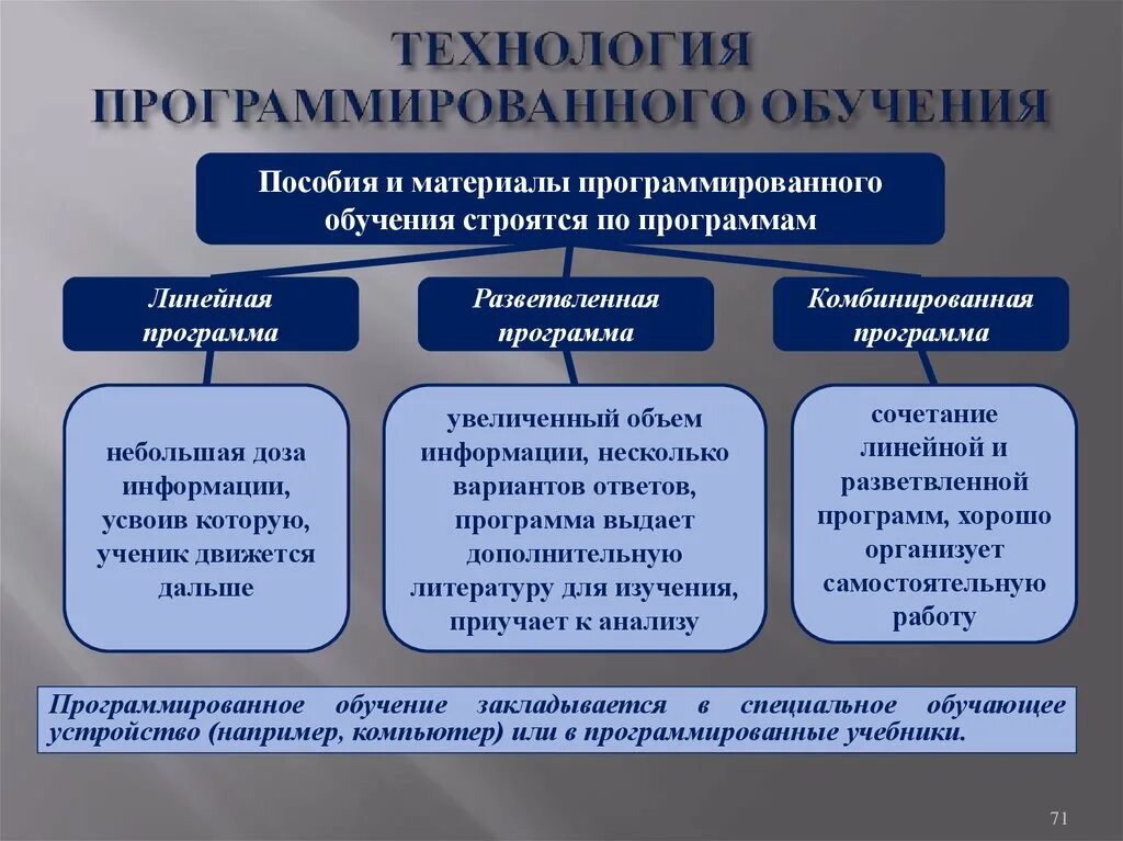 Типы образование русского языка. Технология программированного обучения. Концепция программированного обучения. Виды обучения программированное обучение. Этапы технологии программированного обучения.