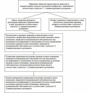 Типовые административные регламенты муниципальных услуг