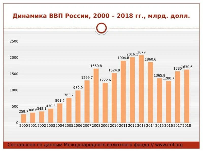 ВВП РФ по годам 2000-2020. ВВП России с 2000 по 2021. График ВВП России с 2000 года. График роста ВВП России с 2000 по 2020. Экономическое развитие 2000 года