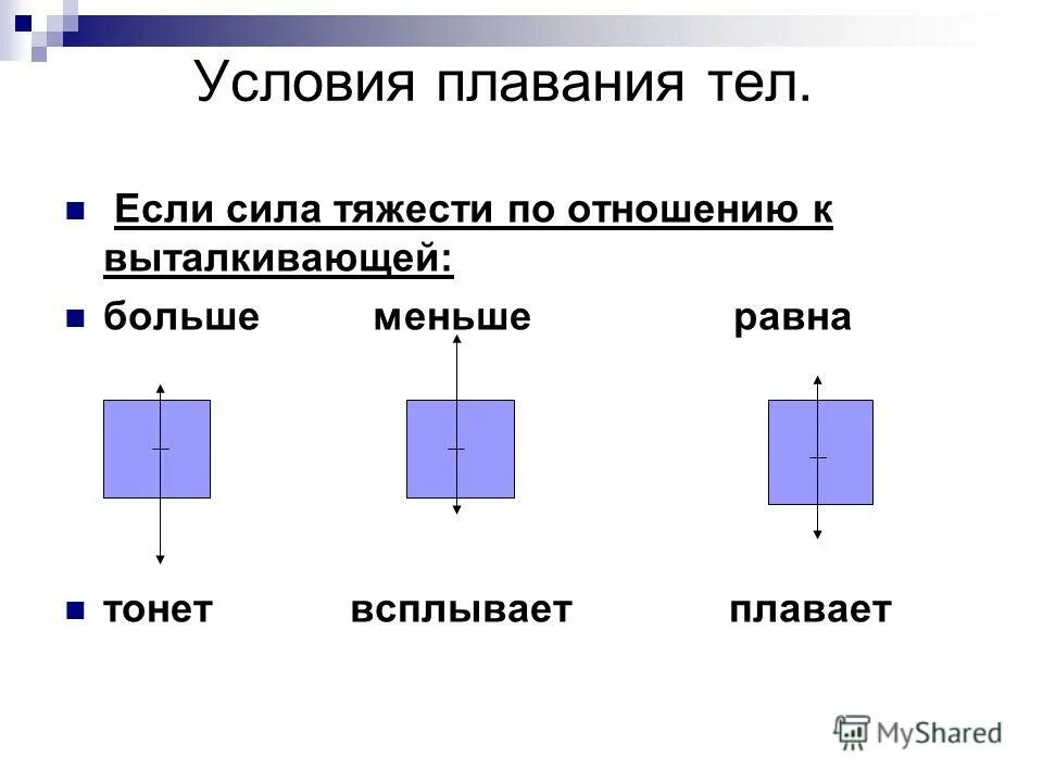 При каких условиях тело всплывает