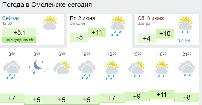 Погода в Смоленске. Погода в Смоленске на неделю. Погода в Смоленске сегодня. Погода в Смоленске сейчас. Прогноз на сегодня по часам смоленск