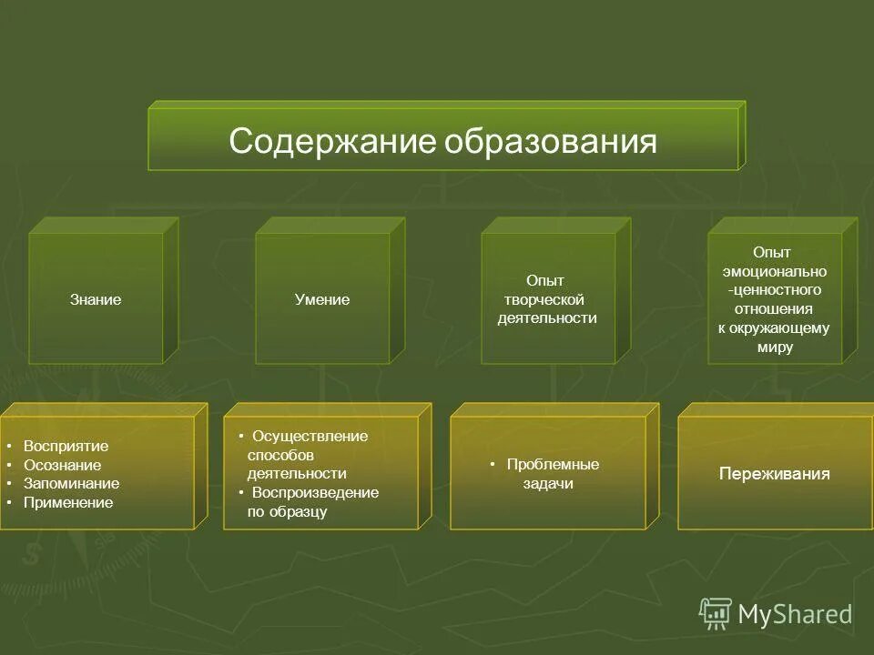 Виды знаний и умений. Опыт творческойьдеятельности. Опыт творческой деятельности. Содержание опыта творческой деятельности. Опыт творческой деятельности это в педагогике.