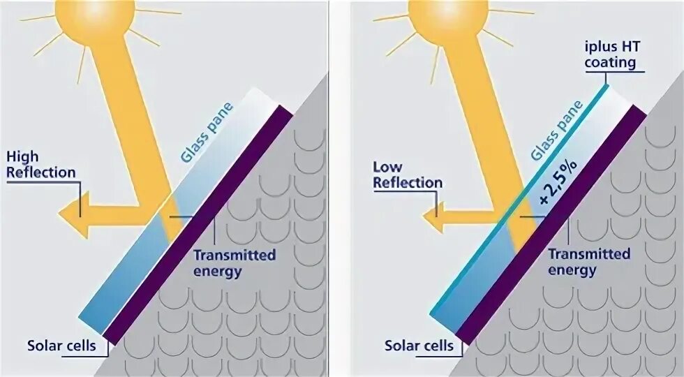 Solar стекло что это. Solar стекло что это. Мультифункциональное стекло climaguard solar. Климагард солар солнцезащитное и теплосберегающее стекло. Стеклопакет 4 solar silver/16/4 м1.