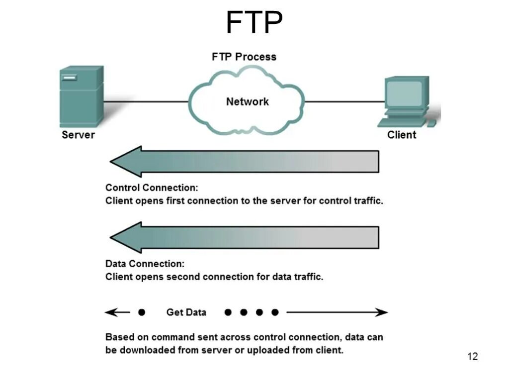 Типы ftp. FTP-сервер file transfer Protocol. FTP протокол схема. Протоколы компьютерных сетей FTP. FTP архитектура протокола.
