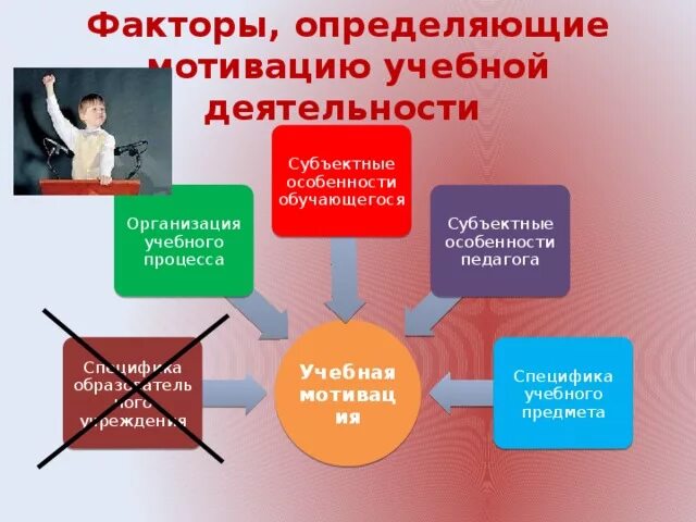 Факторы способствующие развитию учебной мотивации. Факторы влияющие на учебную мотивацию. Факторы формирования учебной мотивации. Факторы формирования учебной мотивации. Когнитивный диспут.