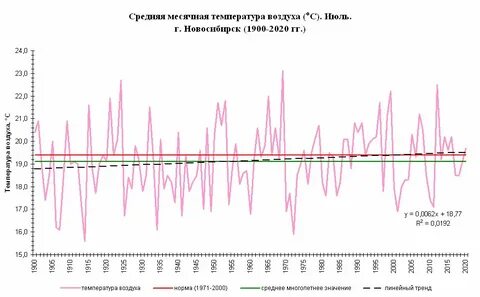 Погода осадков новосибирск