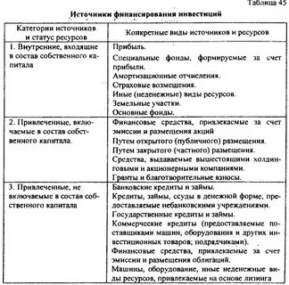 2 источники финансирования инвестиций